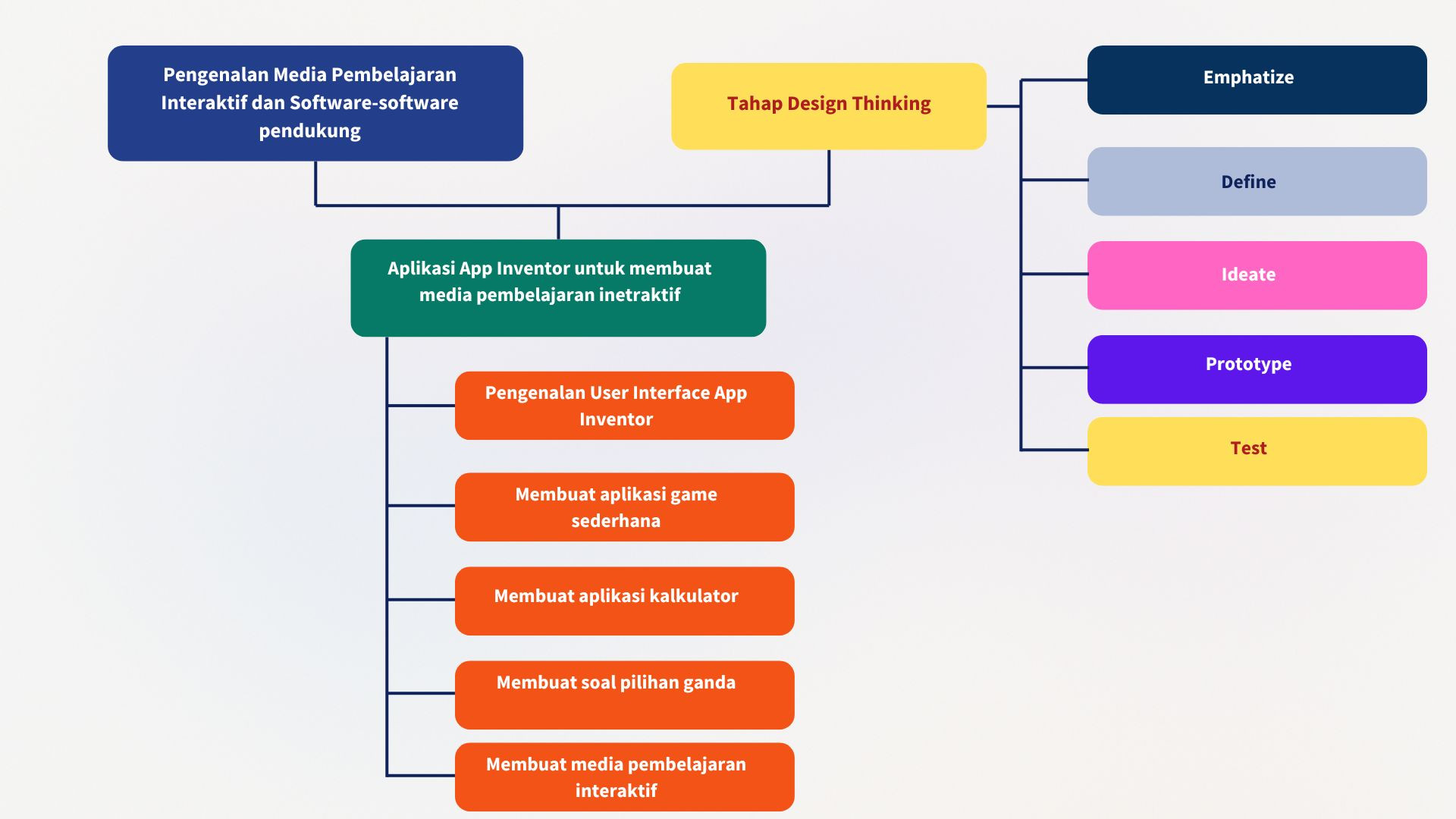 Tahap App inventor